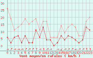 Courbe de la force du vent pour Pau (64)