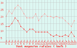 Courbe de la force du vent pour Blois (41)