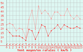 Courbe de la force du vent pour Dunkerque (59)