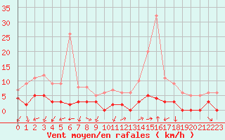 Courbe de la force du vent pour Chamonix-Mont-Blanc (74)