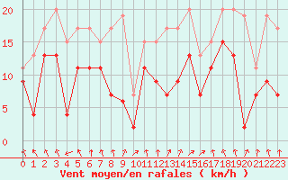 Courbe de la force du vent pour Nancy - Ochey (54)