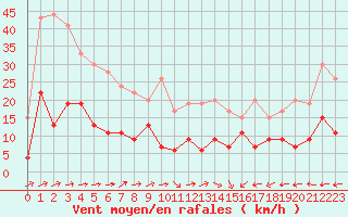 Courbe de la force du vent pour Belfort-Dorans (90)
