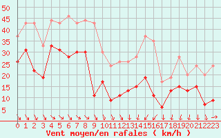 Courbe de la force du vent pour Ste (34)