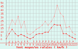 Courbe de la force du vent pour Embrun (05)