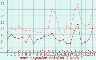 Courbe de la force du vent pour Ajaccio - Campo dell