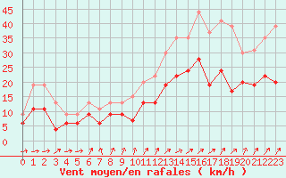 Courbe de la force du vent pour Evreux (27)