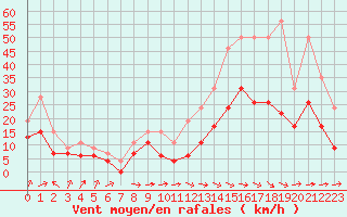 Courbe de la force du vent pour Muret (31)