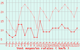 Courbe de la force du vent pour Blois (41)