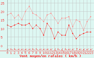Courbe de la force du vent pour Grenoble/St-Etienne-St-Geoirs (38)