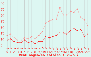 Courbe de la force du vent pour Rennes (35)