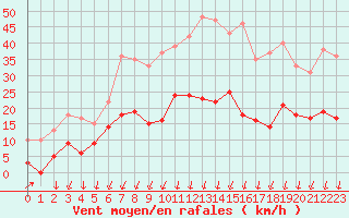 Courbe de la force du vent pour Montlimar (26)