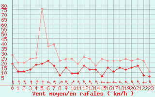 Courbe de la force du vent pour Lyon - Saint-Exupry (69)