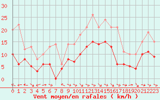 Courbe de la force du vent pour Aurillac (15)