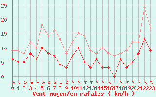 Courbe de la force du vent pour Lyon - Saint-Exupry (69)