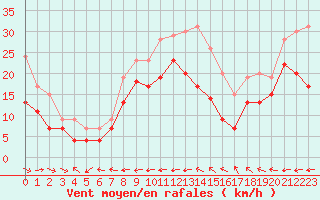 Courbe de la force du vent pour Ile du Levant (83)