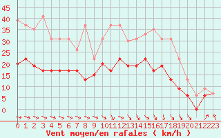 Courbe de la force du vent pour Rouen (76)