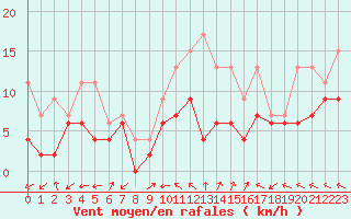 Courbe de la force du vent pour Mende - Chabrits (48)