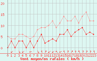 Courbe de la force du vent pour Chambry / Aix-Les-Bains (73)