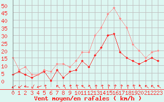Courbe de la force du vent pour Lyon - Saint-Exupry (69)