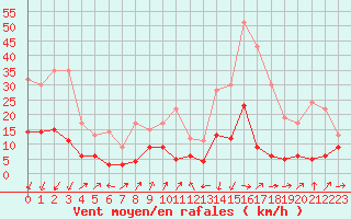 Courbe de la force du vent pour Formigures (66)