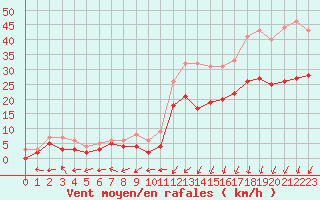 Courbe de la force du vent pour Avord (18)