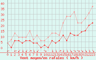 Courbe de la force du vent pour Orange (84)