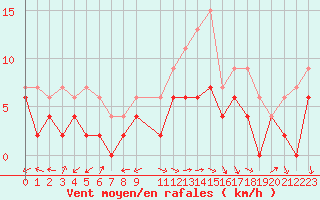 Courbe de la force du vent pour Bergerac (24)