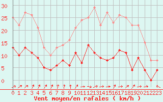 Courbe de la force du vent pour Le Mans (72)