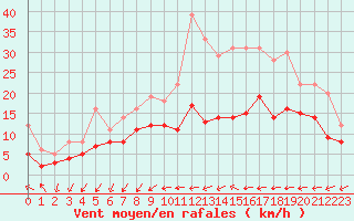 Courbe de la force du vent pour Niort (79)