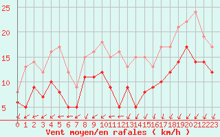Courbe de la force du vent pour Angoulme - Brie Champniers (16)