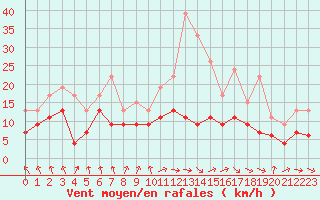 Courbe de la force du vent pour Tarbes (65)