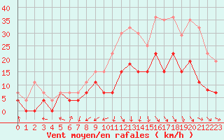 Courbe de la force du vent pour Clermont-Ferrand (63)