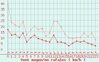 Courbe de la force du vent pour Orly (91)