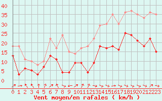 Courbe de la force du vent pour Rodez (12)