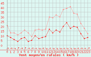 Courbe de la force du vent pour Albi (81)