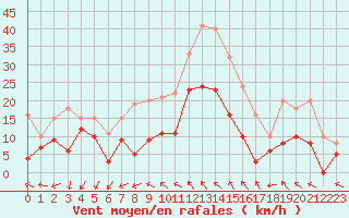 Courbe de la force du vent pour Millau - Soulobres (12)