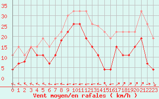 Courbe de la force du vent pour Grenoble/St-Etienne-St-Geoirs (38)