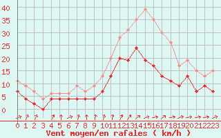 Courbe de la force du vent pour Alenon (61)