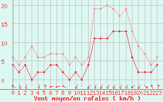 Courbe de la force du vent pour Nancy - Essey (54)