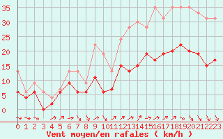 Courbe de la force du vent pour Villacoublay (78)