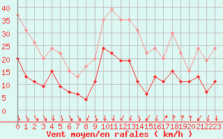 Courbe de la force du vent pour Nmes - Garons (30)