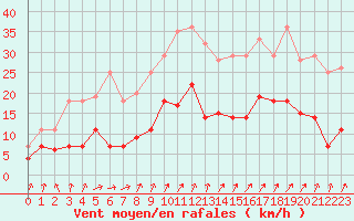 Courbe de la force du vent pour Le Mans (72)