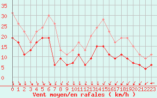 Courbe de la force du vent pour Lyon - Bron (69)