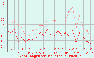 Courbe de la force du vent pour Orlans (45)