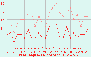 Courbe de la force du vent pour Saint-Auban (04)