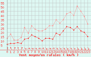 Courbe de la force du vent pour Toulouse-Blagnac (31)