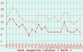 Courbe de la force du vent pour Rouen (76)