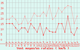 Courbe de la force du vent pour Grenoble/St-Etienne-St-Geoirs (38)