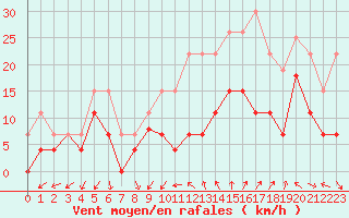 Courbe de la force du vent pour Nmes - Garons (30)