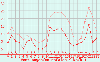 Courbe de la force du vent pour Chambry / Aix-Les-Bains (73)